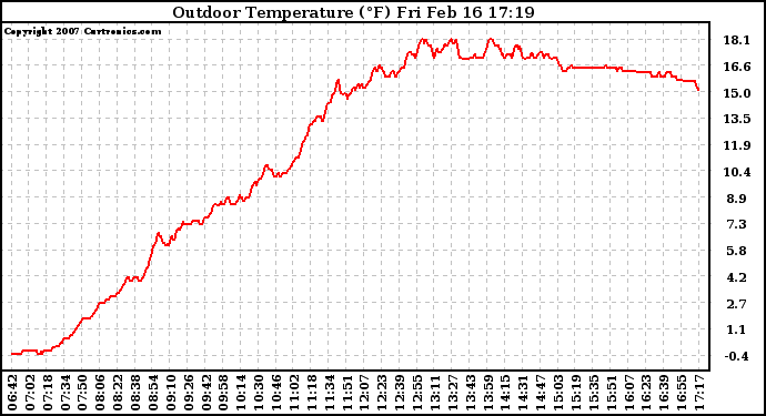 Solar PV/Inverter Performance Outdoor Temperature