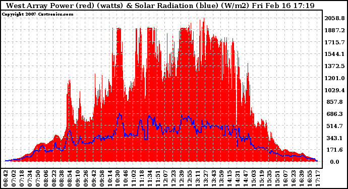 Solar PV/Inverter Performance West Array Power Output & Solar Radiation