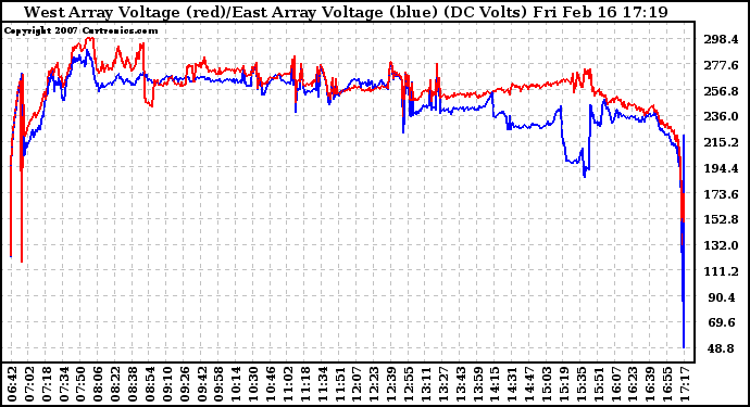 Solar PV/Inverter Performance Photovoltaic Panel Voltage Output