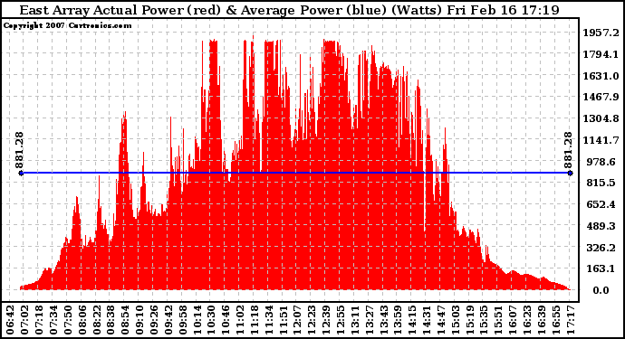 Solar PV/Inverter Performance East Array Actual & Average Power Output