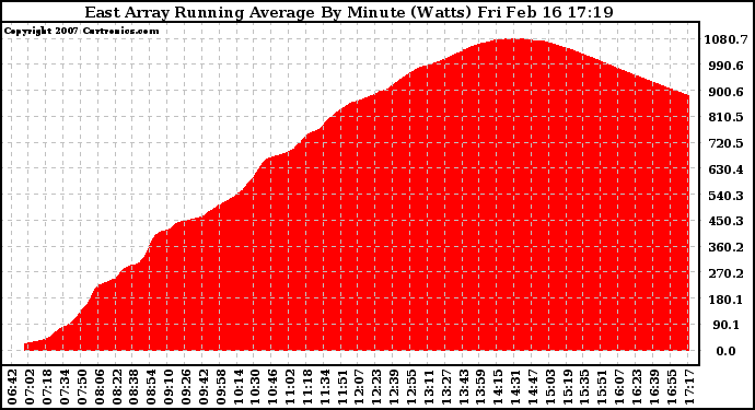 Solar PV/Inverter Performance East Array Running Average Power Output