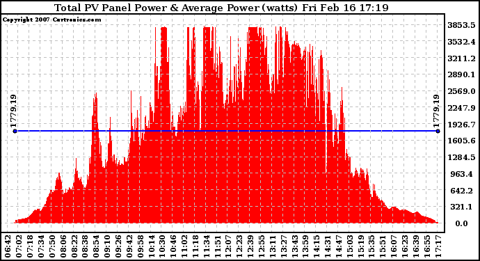 Solar PV/Inverter Performance Total PV Panel Power Output