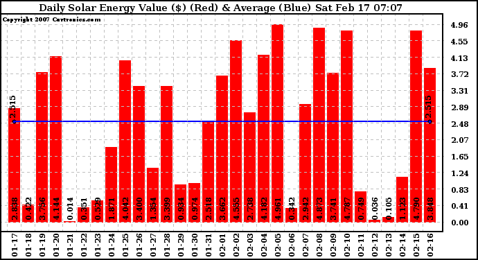 Solar PV/Inverter Performance Daily Solar Energy Production Value