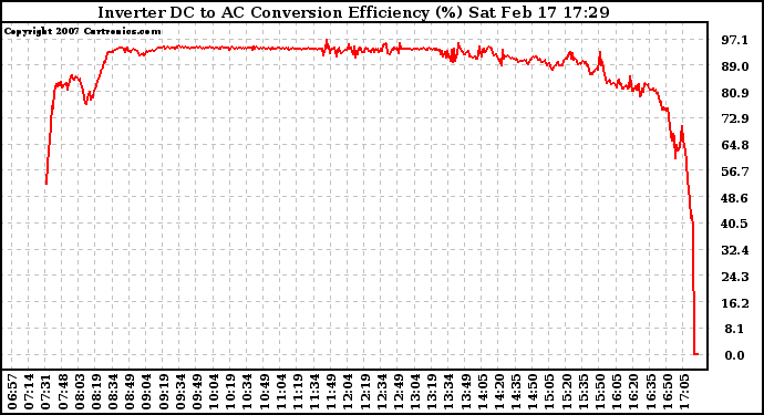 Solar PV/Inverter Performance Inverter DC to AC Conversion Efficiency