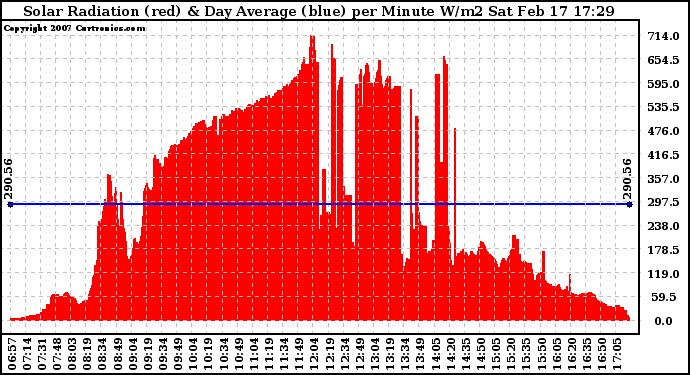 Solar PV/Inverter Performance Solar Radiation & Day Average per Minute