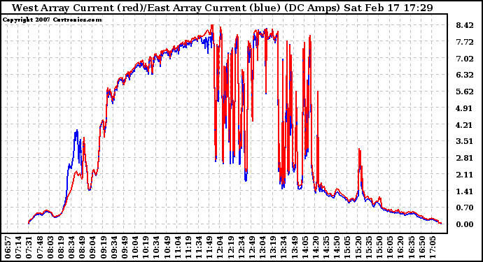 Solar PV/Inverter Performance Photovoltaic Panel Current Output