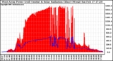 Solar PV/Inverter Performance West Array Power Output & Solar Radiation