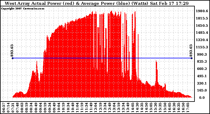 Solar PV/Inverter Performance West Array Actual & Average Power Output