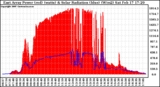 Solar PV/Inverter Performance East Array Power Output & Solar Radiation