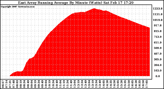 Solar PV/Inverter Performance East Array Running Average Power Output