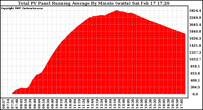 Solar PV/Inverter Performance Total PV Panel Running Average Power Output