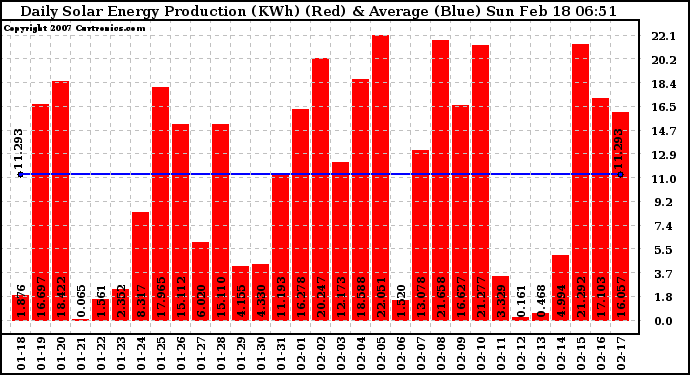 Solar PV/Inverter Performance Daily Solar Energy Production