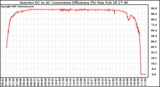 Solar PV/Inverter Performance Inverter DC to AC Conversion Efficiency