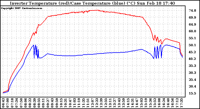 Solar PV/Inverter Performance Inverter Operating Temperature