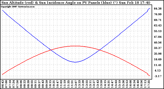 Solar PV/Inverter Performance Sun Altitude Angle & Sun Incidence Angle on PV Panels