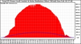 Solar PV/Inverter Performance Total PV Panel Power Output & Solar Radiation