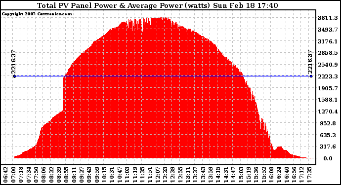 Solar PV/Inverter Performance Total PV Panel Power Output