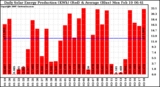 Solar PV/Inverter Performance Daily Solar Energy Production