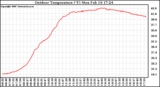 Solar PV/Inverter Performance Outdoor Temperature