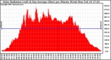 Solar PV/Inverter Performance Solar Radiation & Day Average per Minute