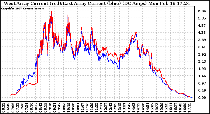 Solar PV/Inverter Performance Photovoltaic Panel Current Output