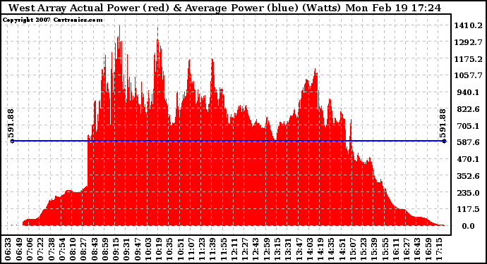 Solar PV/Inverter Performance West Array Actual & Average Power Output