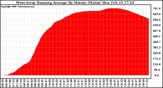 Solar PV/Inverter Performance West Array Running Average Power Output