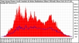 Solar PV/Inverter Performance East Array Power Output & Solar Radiation