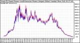 Solar PV/Inverter Performance PV Panel Power Output & Inverter Power Output