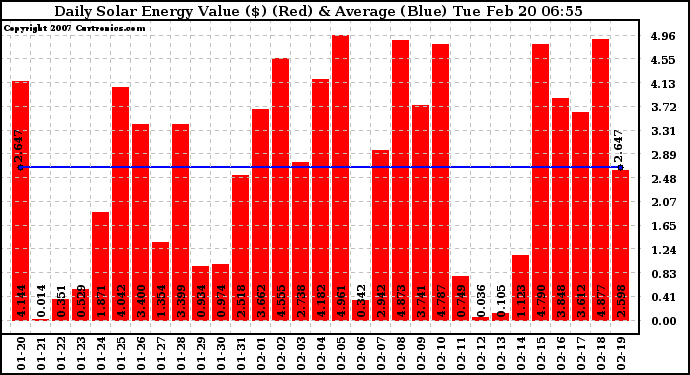 Solar PV/Inverter Performance Daily Solar Energy Production Value