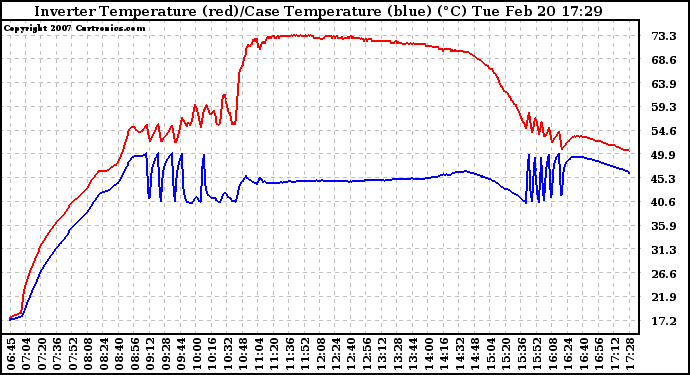 Solar PV/Inverter Performance Inverter Operating Temperature