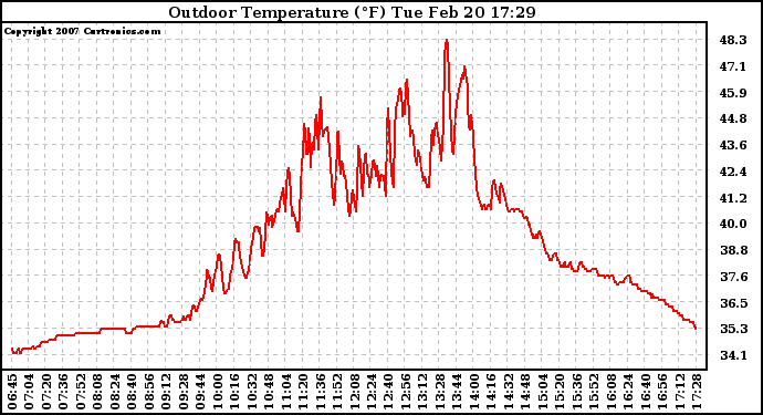 Solar PV/Inverter Performance Outdoor Temperature