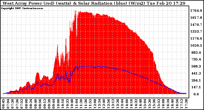 Solar PV/Inverter Performance West Array Power Output & Solar Radiation