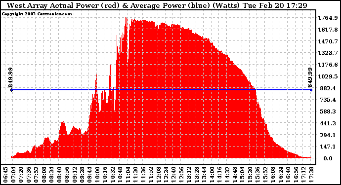 Solar PV/Inverter Performance West Array Actual & Average Power Output