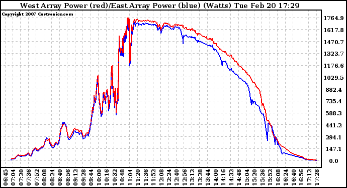 Solar PV/Inverter Performance Photovoltaic Panel Power Output