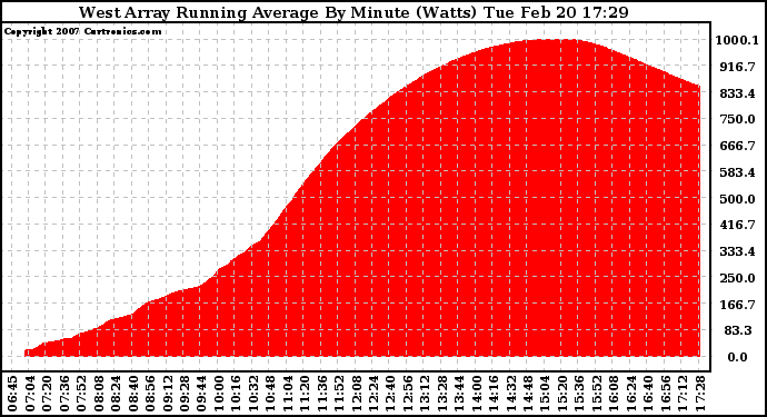 Solar PV/Inverter Performance West Array Running Average Power Output