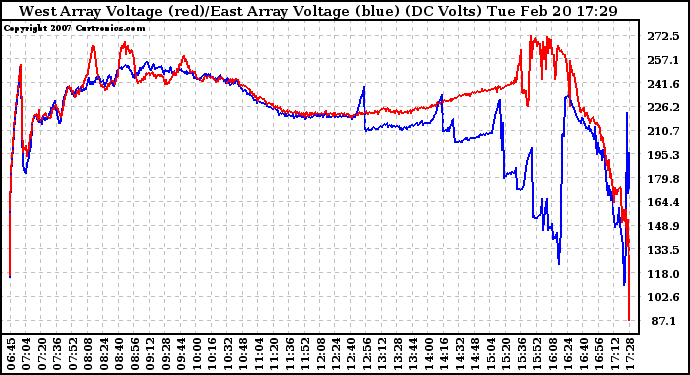 Solar PV/Inverter Performance Photovoltaic Panel Voltage Output