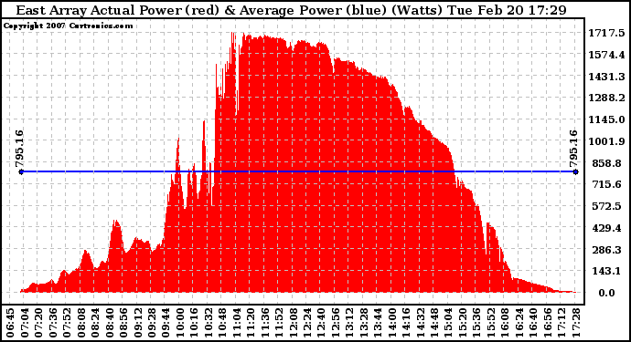 Solar PV/Inverter Performance East Array Actual & Average Power Output