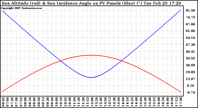 Solar PV/Inverter Performance Sun Altitude Angle & Sun Incidence Angle on PV Panels