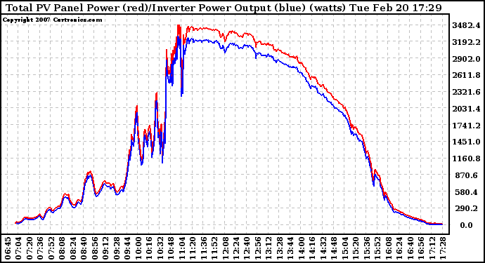 Solar PV/Inverter Performance PV Panel Power Output & Inverter Power Output