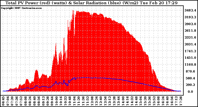 Solar PV/Inverter Performance Total PV Panel Power Output & Solar Radiation