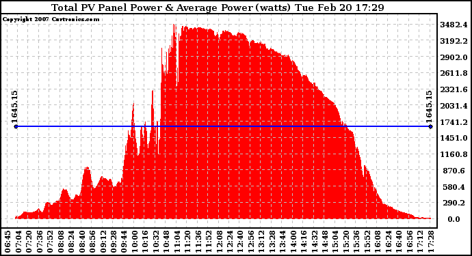 Solar PV/Inverter Performance Total PV Panel Power Output