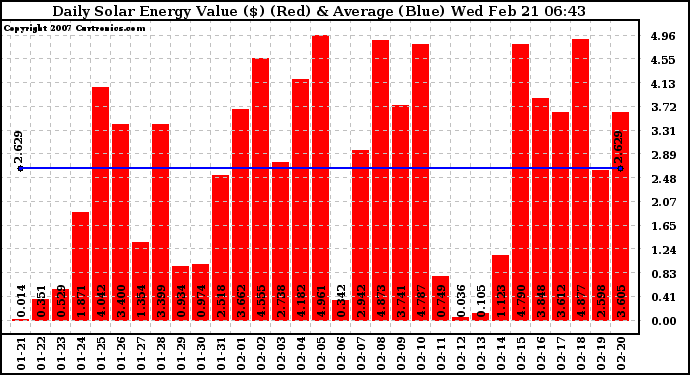 Solar PV/Inverter Performance Daily Solar Energy Production Value