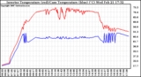 Solar PV/Inverter Performance Inverter Operating Temperature