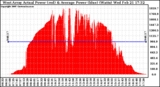 Solar PV/Inverter Performance West Array Actual & Average Power Output