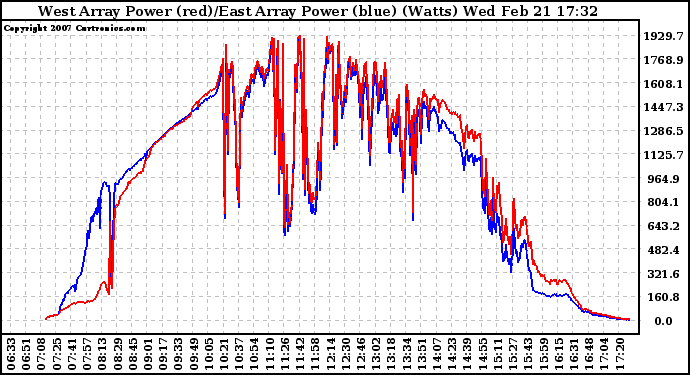 Solar PV/Inverter Performance Photovoltaic Panel Power Output