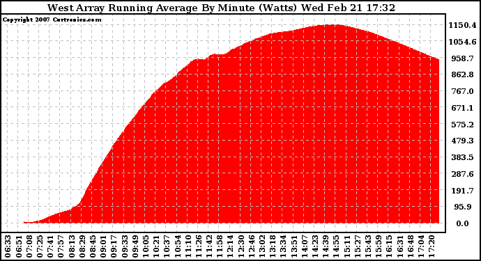 Solar PV/Inverter Performance West Array Running Average Power Output