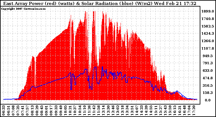 Solar PV/Inverter Performance East Array Power Output & Solar Radiation