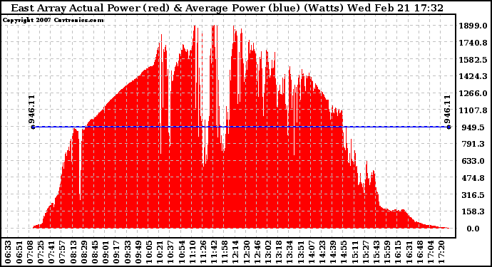 Solar PV/Inverter Performance East Array Actual & Average Power Output