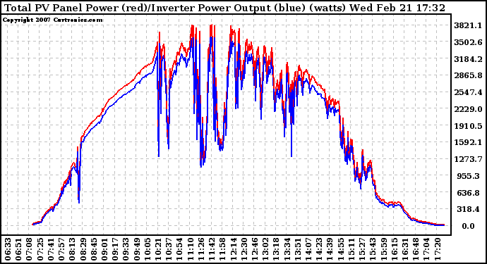 Solar PV/Inverter Performance PV Panel Power Output & Inverter Power Output